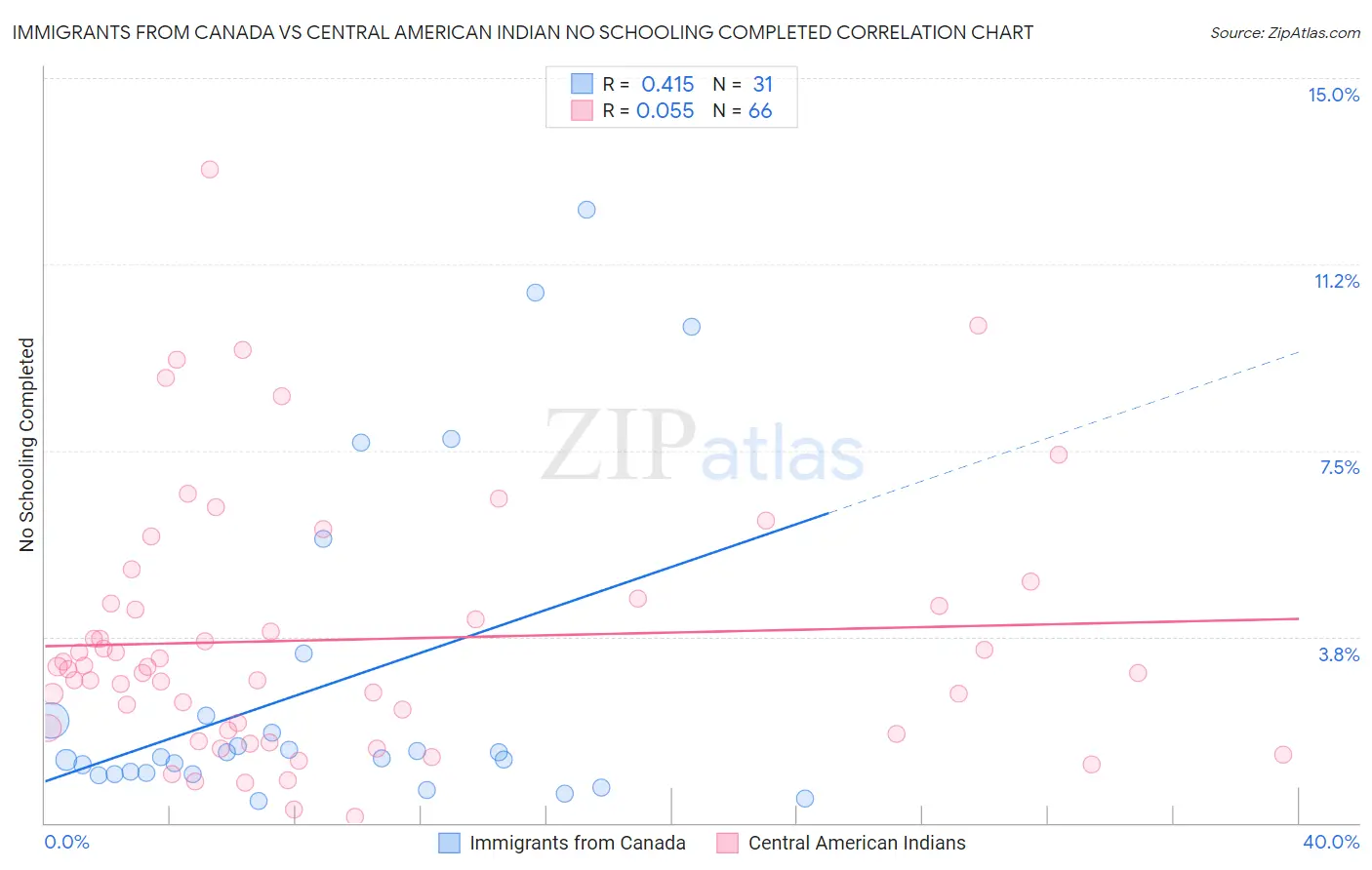 Immigrants from Canada vs Central American Indian No Schooling Completed