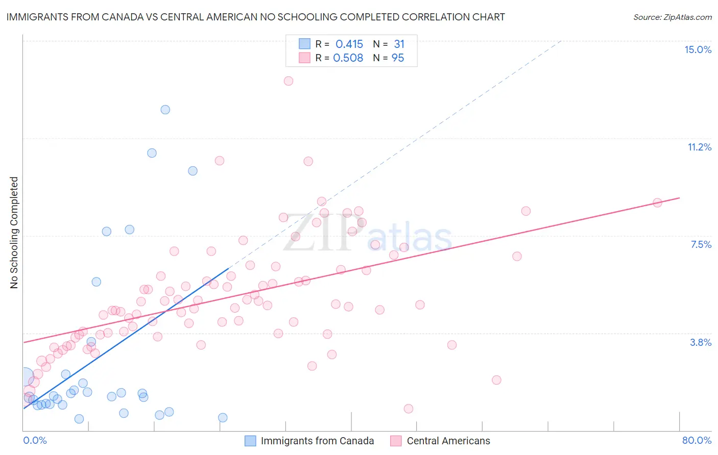 Immigrants from Canada vs Central American No Schooling Completed