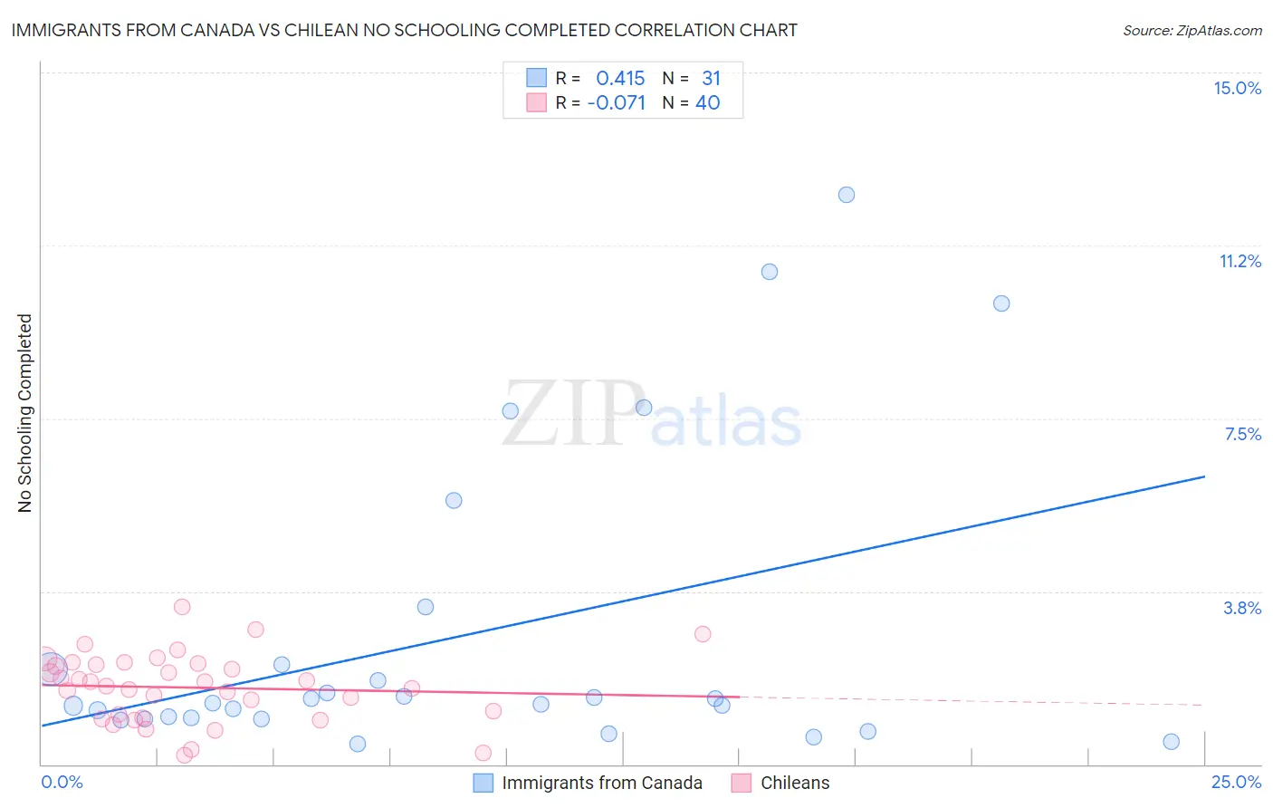 Immigrants from Canada vs Chilean No Schooling Completed