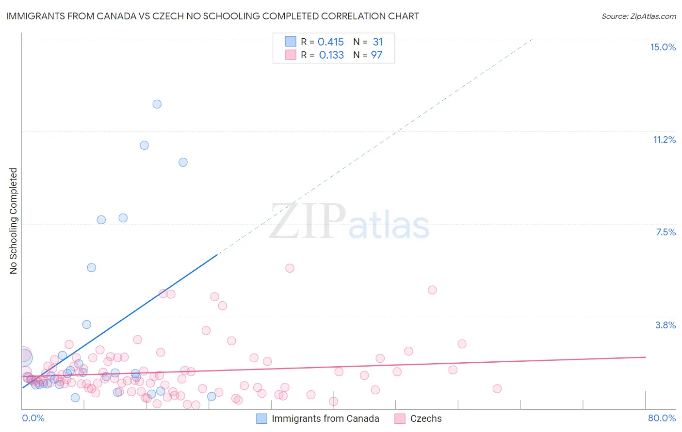 Immigrants from Canada vs Czech No Schooling Completed
