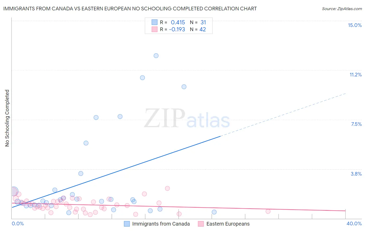 Immigrants from Canada vs Eastern European No Schooling Completed