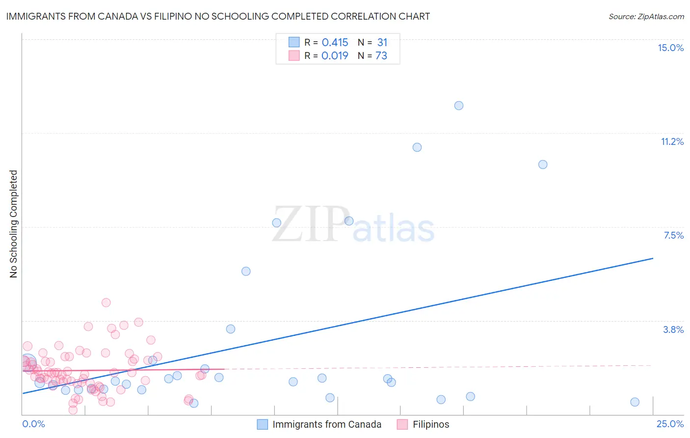 Immigrants from Canada vs Filipino No Schooling Completed