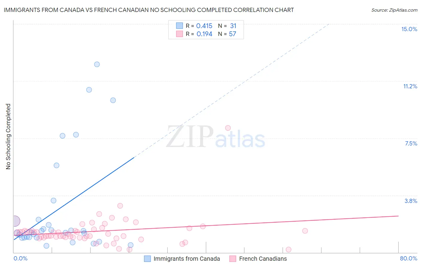 Immigrants from Canada vs French Canadian No Schooling Completed