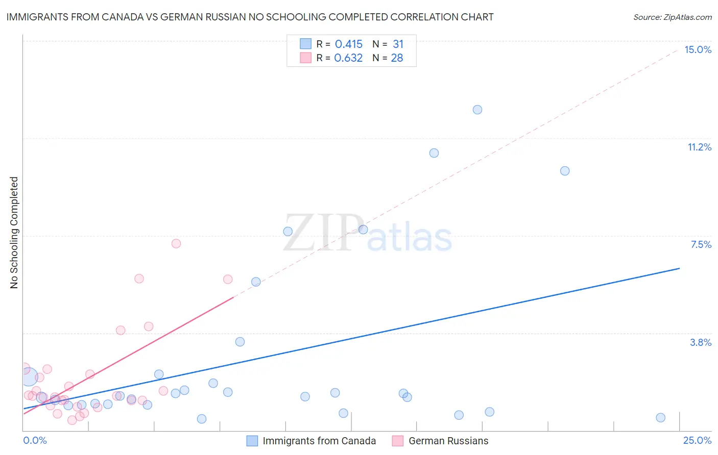 Immigrants from Canada vs German Russian No Schooling Completed