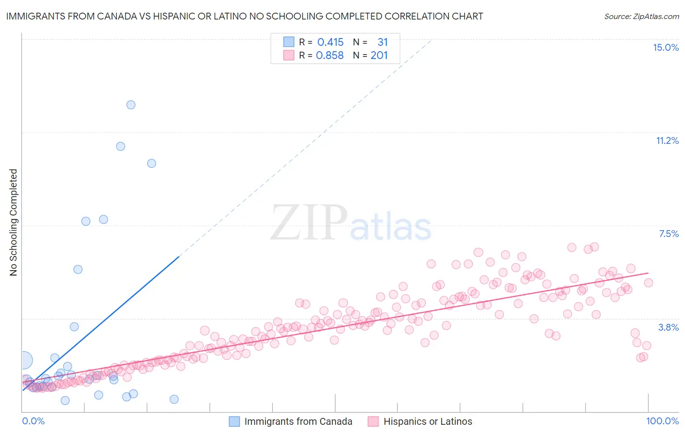 Immigrants from Canada vs Hispanic or Latino No Schooling Completed