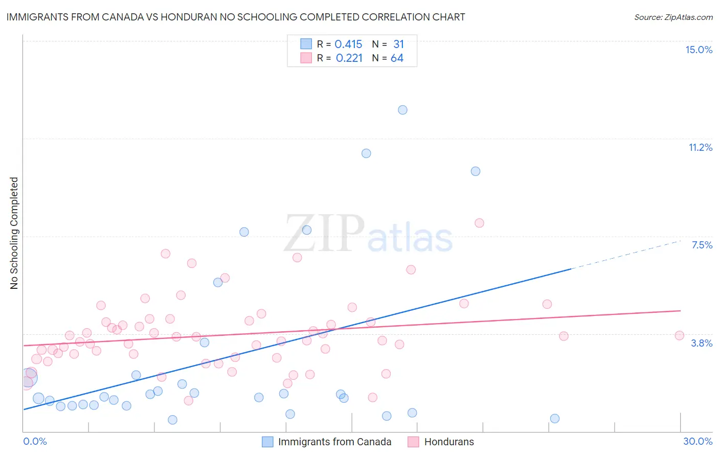 Immigrants from Canada vs Honduran No Schooling Completed