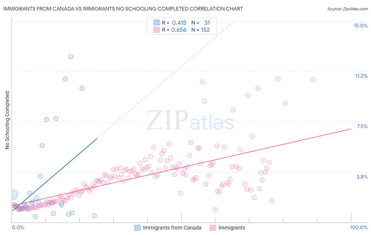 Immigrants from Canada vs Immigrants No Schooling Completed