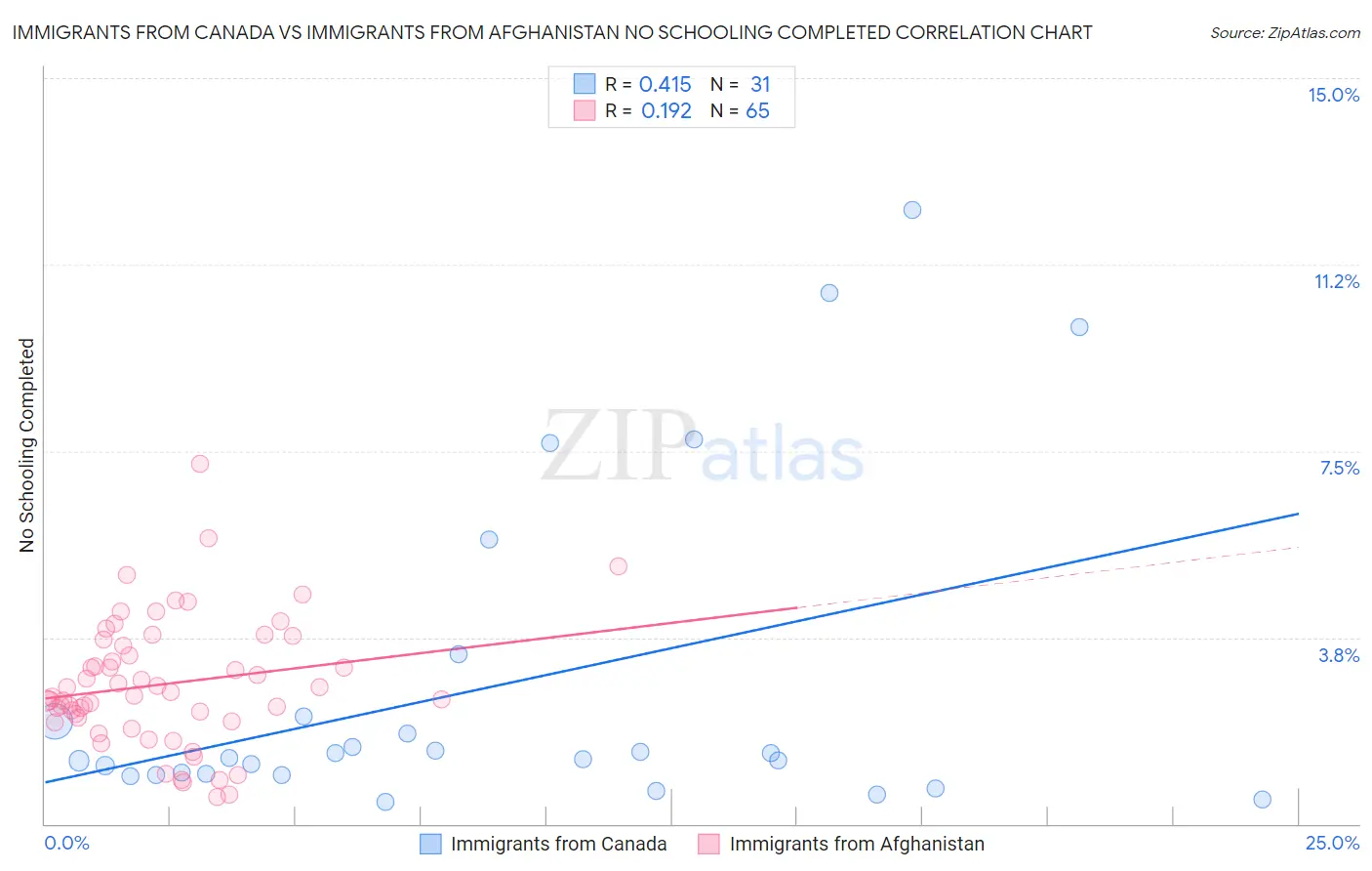 Immigrants from Canada vs Immigrants from Afghanistan No Schooling Completed