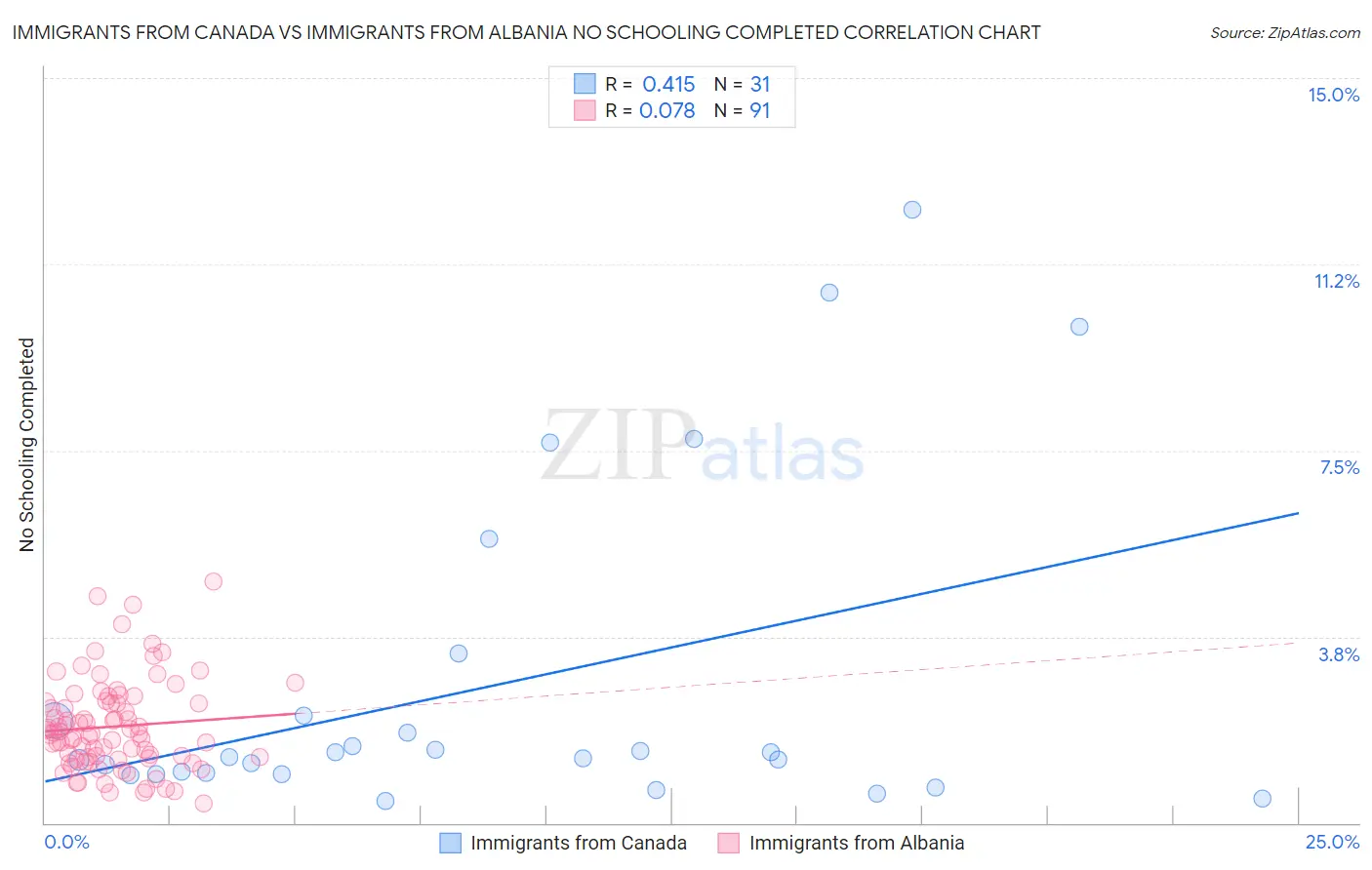 Immigrants from Canada vs Immigrants from Albania No Schooling Completed