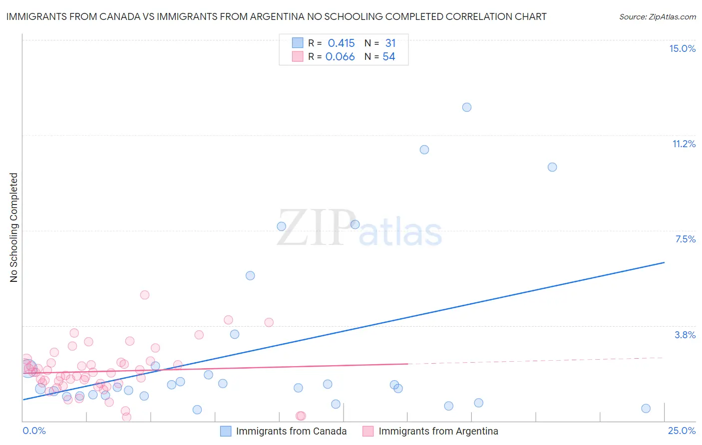 Immigrants from Canada vs Immigrants from Argentina No Schooling Completed
