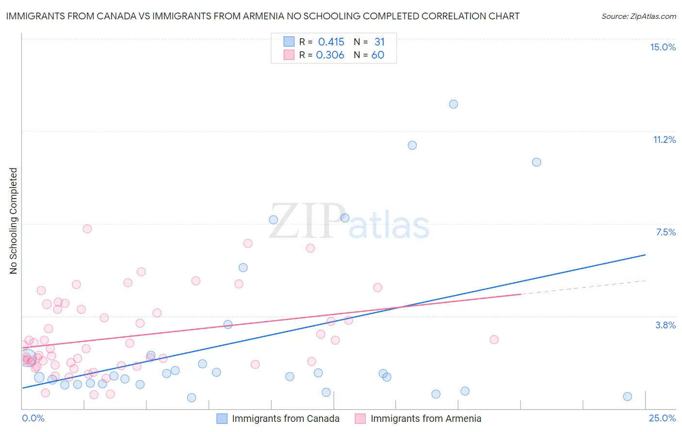 Immigrants from Canada vs Immigrants from Armenia No Schooling Completed