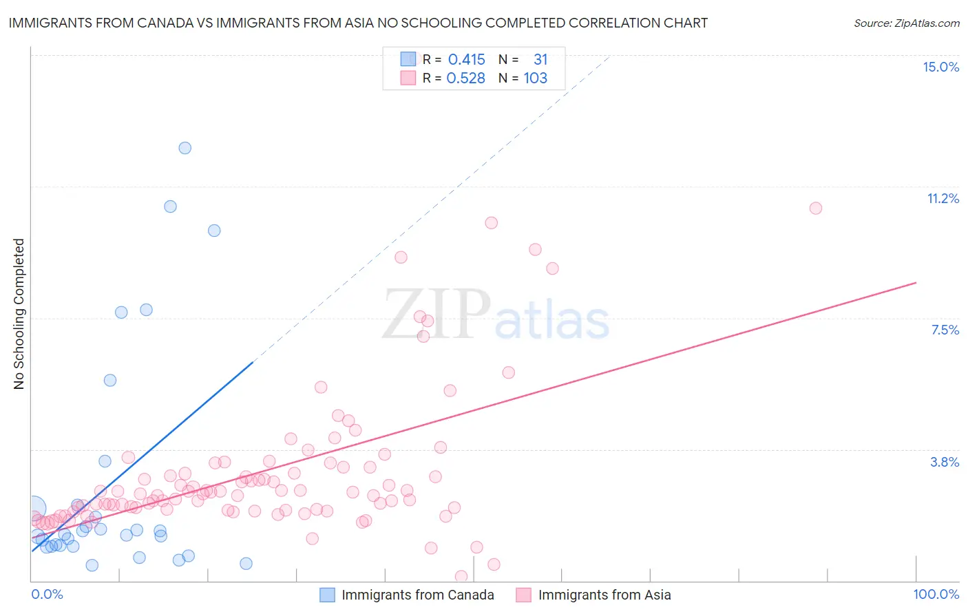 Immigrants from Canada vs Immigrants from Asia No Schooling Completed