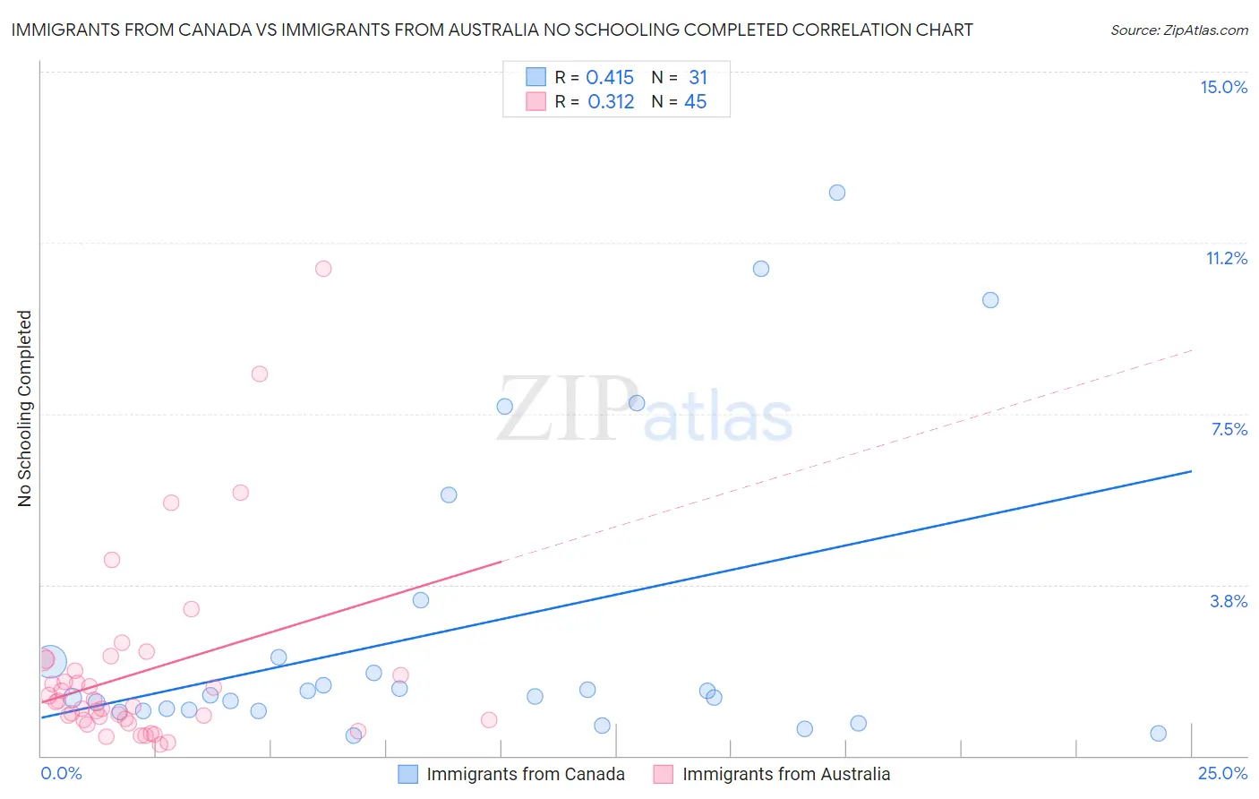Immigrants from Canada vs Immigrants from Australia No Schooling Completed