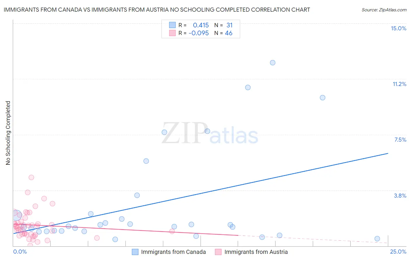 Immigrants from Canada vs Immigrants from Austria No Schooling Completed