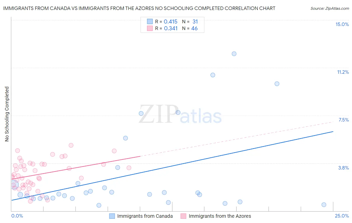 Immigrants from Canada vs Immigrants from the Azores No Schooling Completed