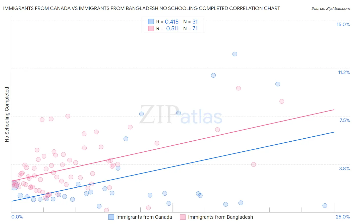 Immigrants from Canada vs Immigrants from Bangladesh No Schooling Completed