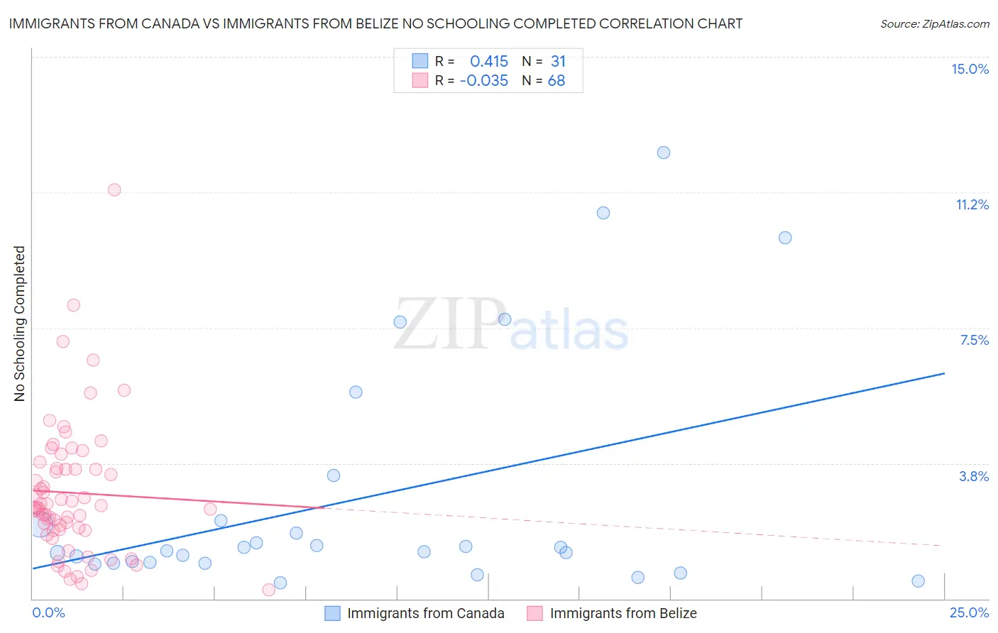 Immigrants from Canada vs Immigrants from Belize No Schooling Completed