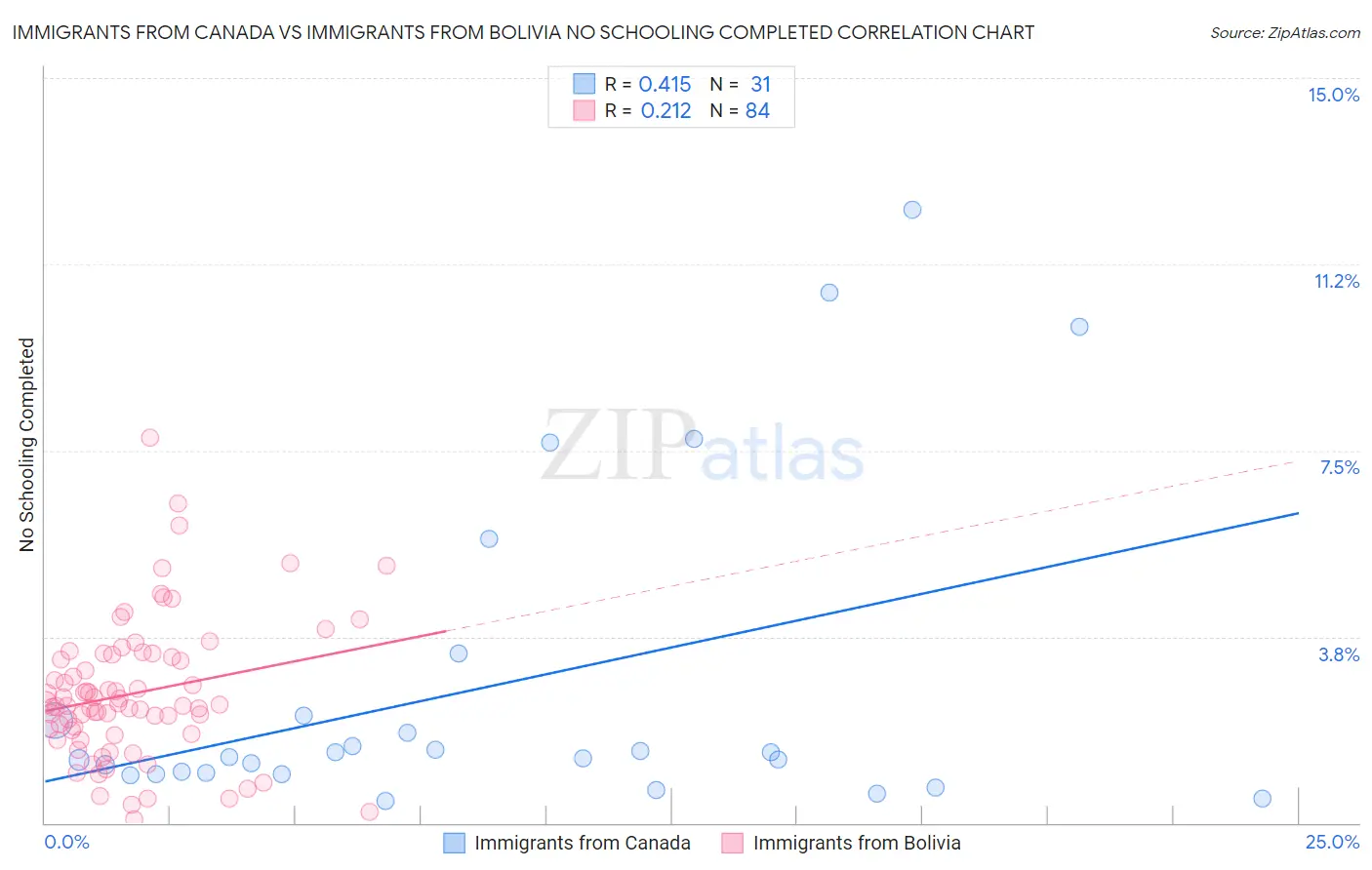 Immigrants from Canada vs Immigrants from Bolivia No Schooling Completed