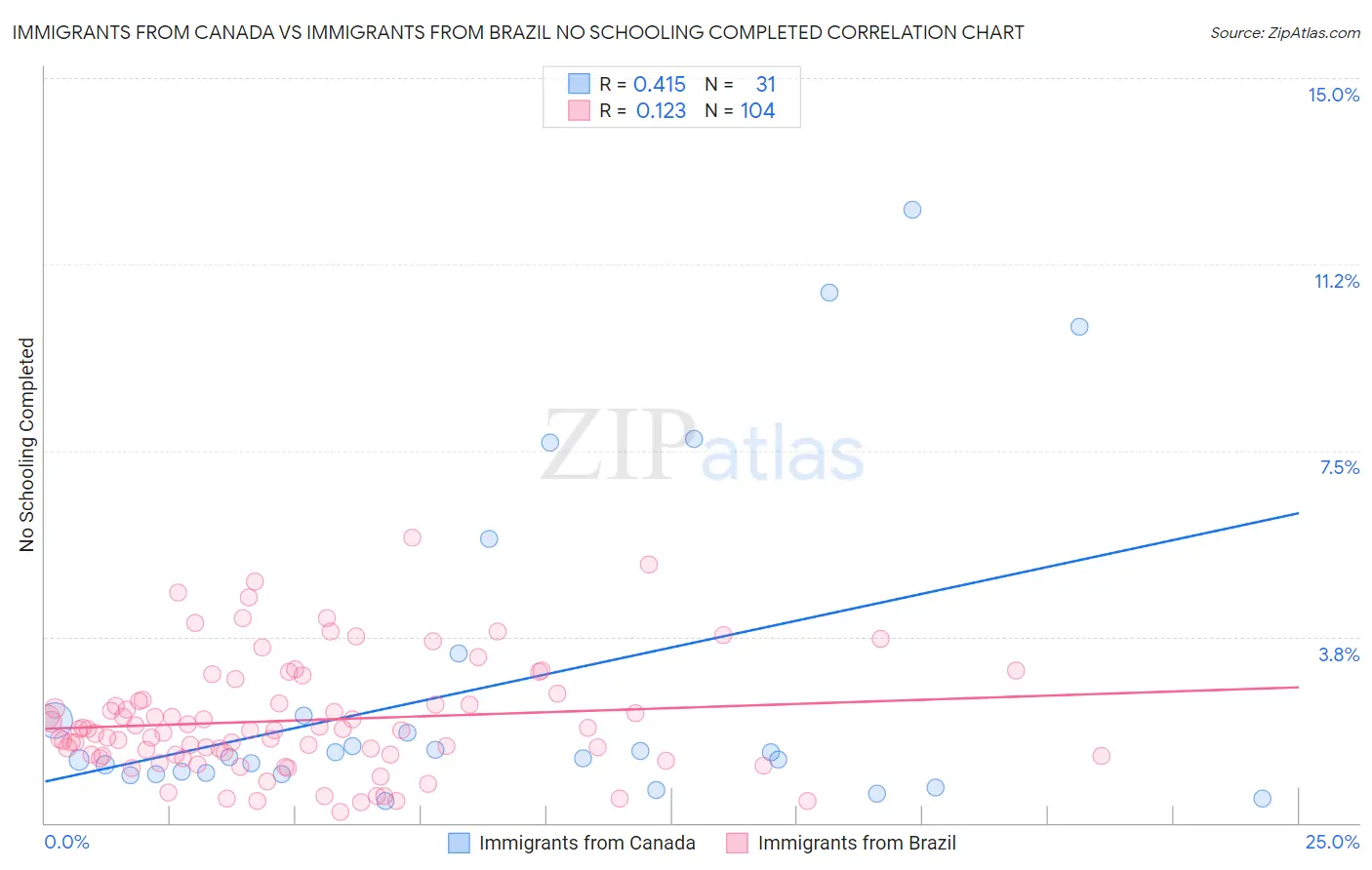 Immigrants from Canada vs Immigrants from Brazil No Schooling Completed