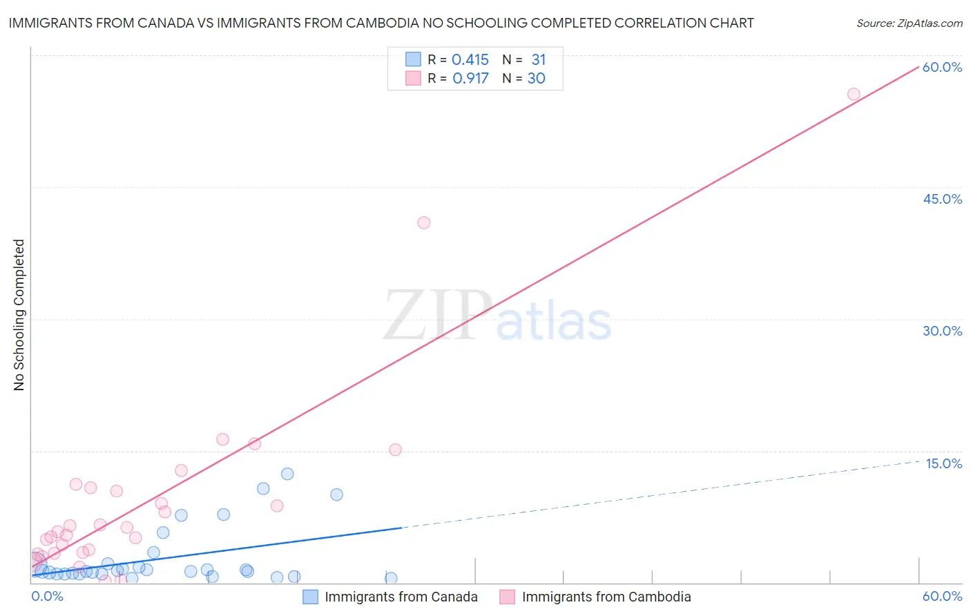 Immigrants from Canada vs Immigrants from Cambodia No Schooling Completed