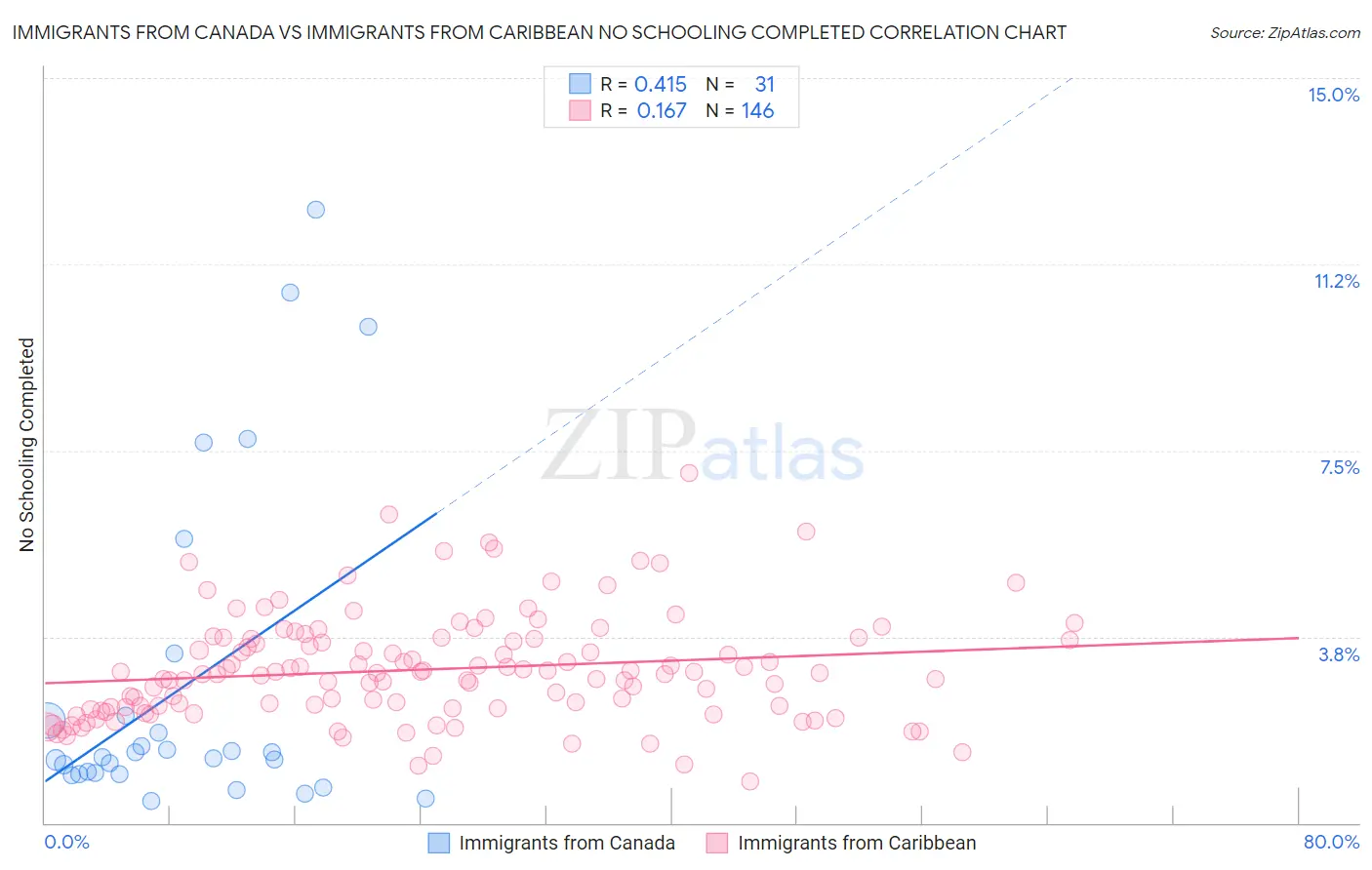 Immigrants from Canada vs Immigrants from Caribbean No Schooling Completed