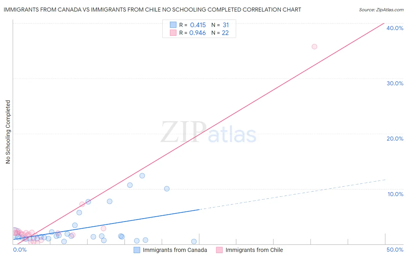 Immigrants from Canada vs Immigrants from Chile No Schooling Completed