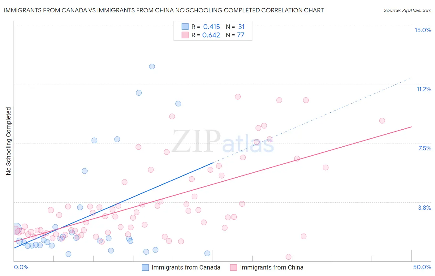 Immigrants from Canada vs Immigrants from China No Schooling Completed