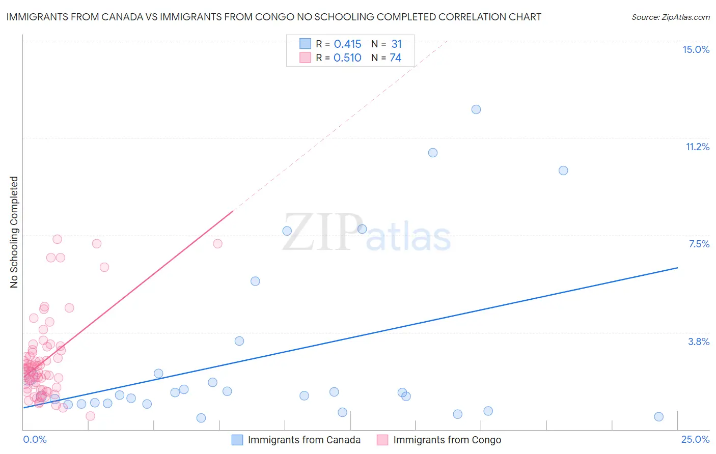 Immigrants from Canada vs Immigrants from Congo No Schooling Completed