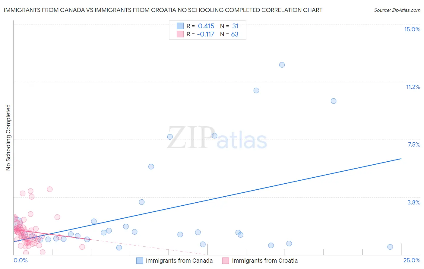 Immigrants from Canada vs Immigrants from Croatia No Schooling Completed