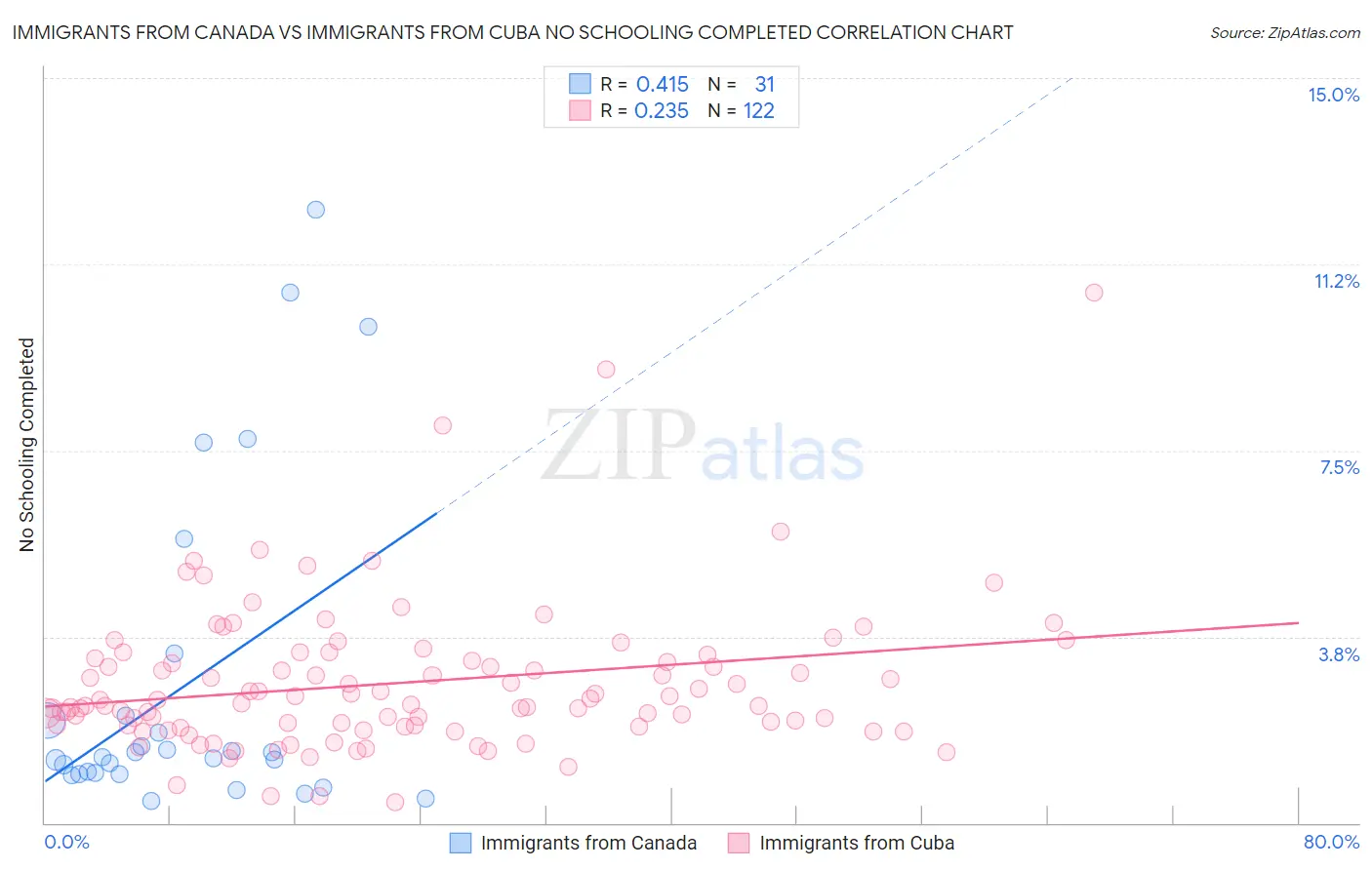 Immigrants from Canada vs Immigrants from Cuba No Schooling Completed