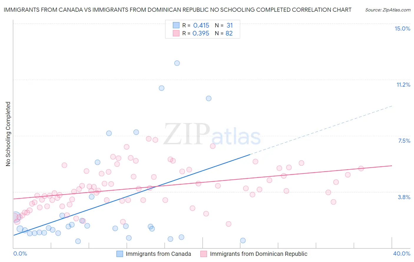 Immigrants from Canada vs Immigrants from Dominican Republic No Schooling Completed