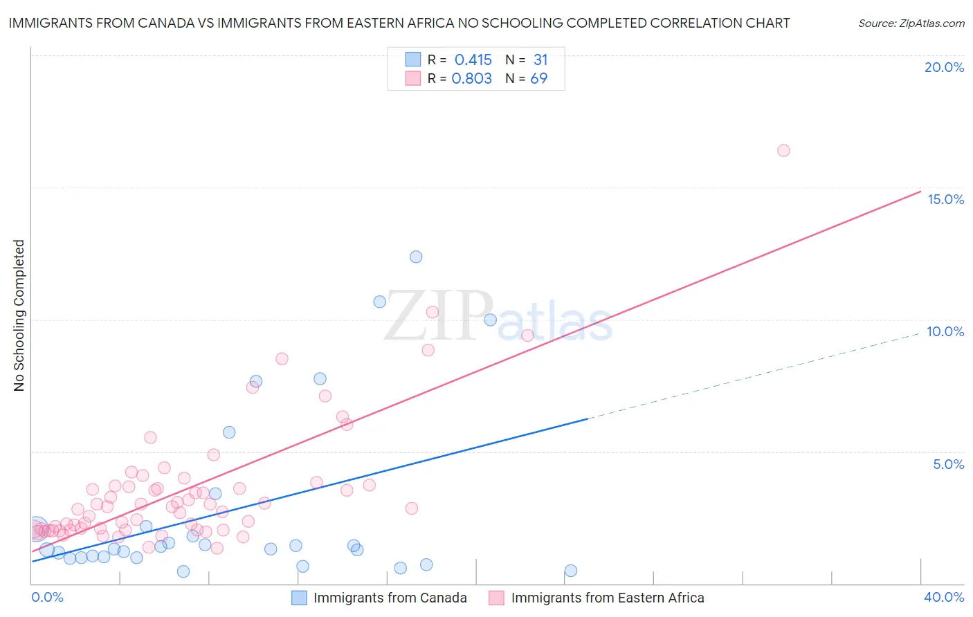 Immigrants from Canada vs Immigrants from Eastern Africa No Schooling Completed