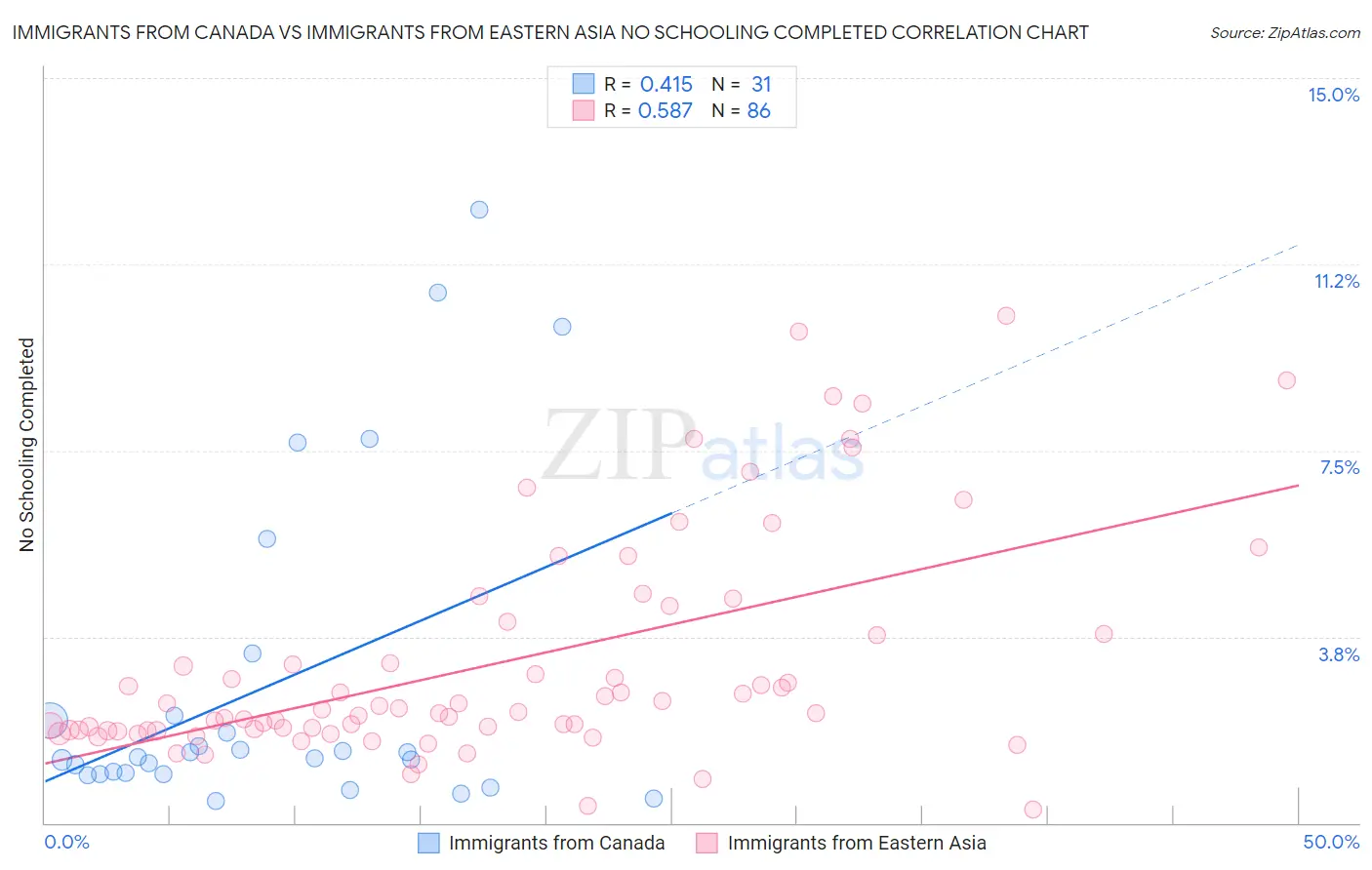 Immigrants from Canada vs Immigrants from Eastern Asia No Schooling Completed