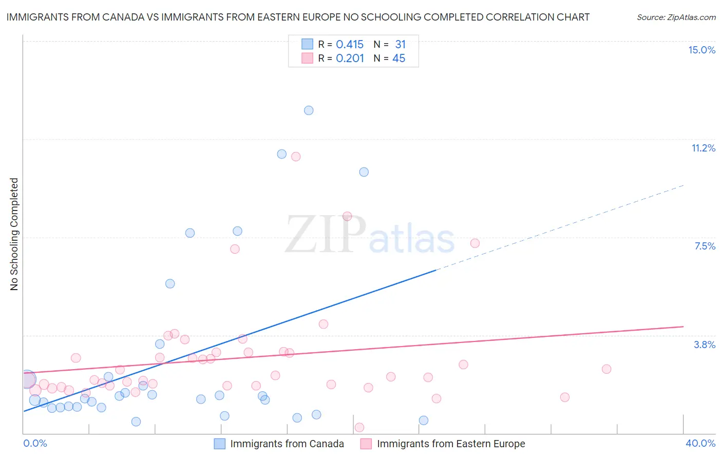 Immigrants from Canada vs Immigrants from Eastern Europe No Schooling Completed