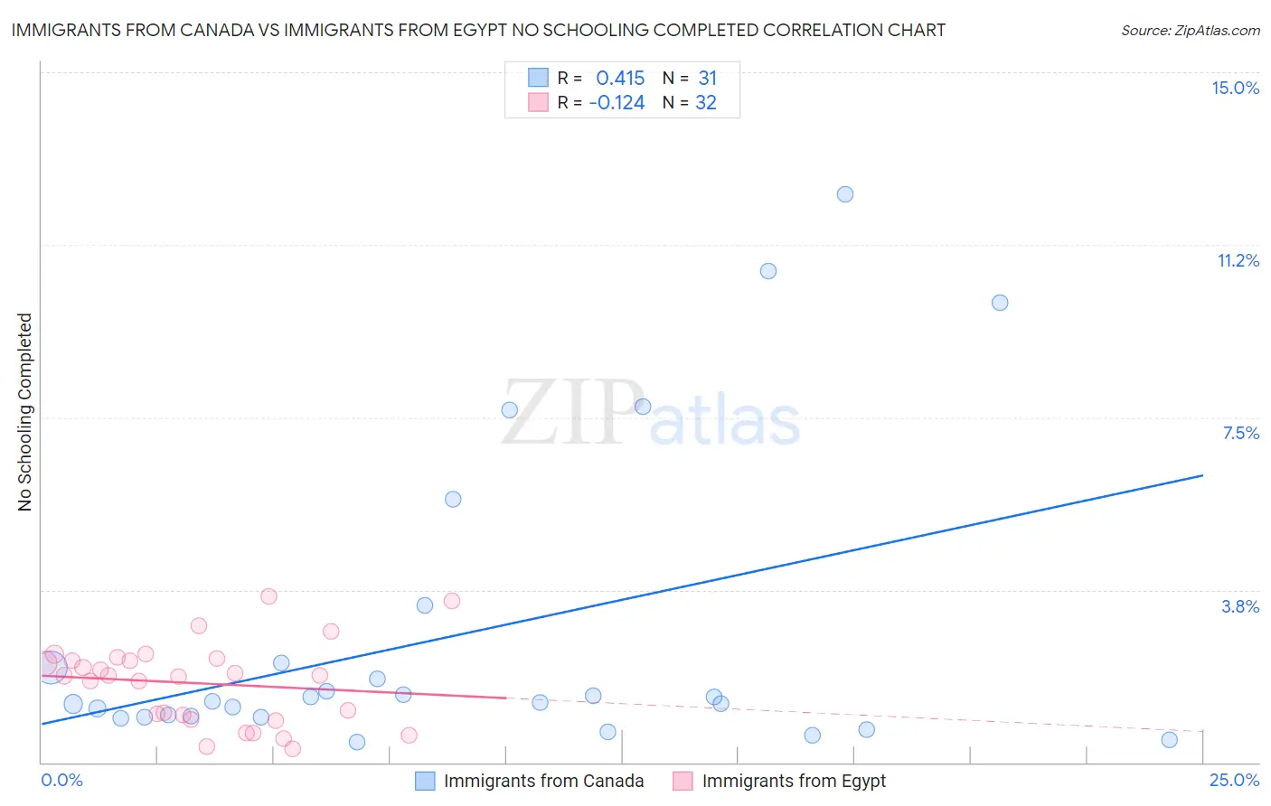 Immigrants from Canada vs Immigrants from Egypt No Schooling Completed