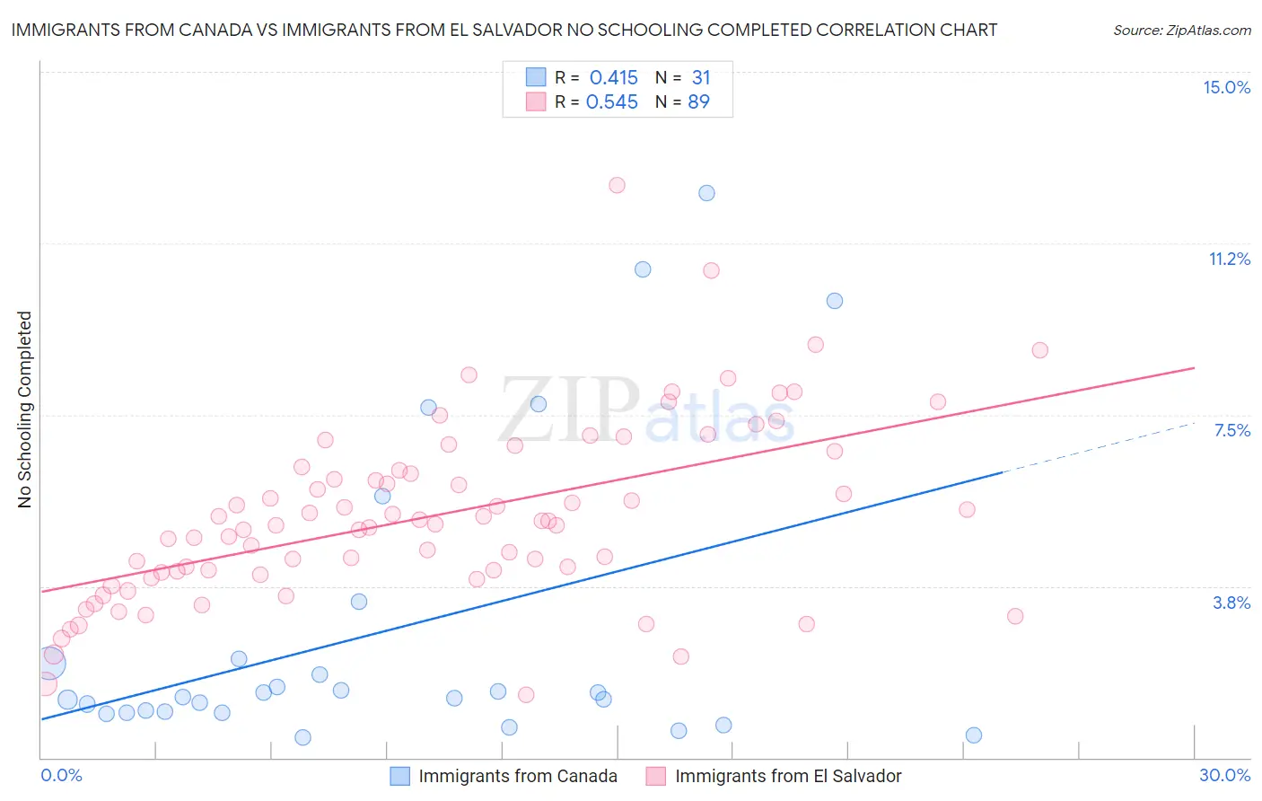 Immigrants from Canada vs Immigrants from El Salvador No Schooling Completed