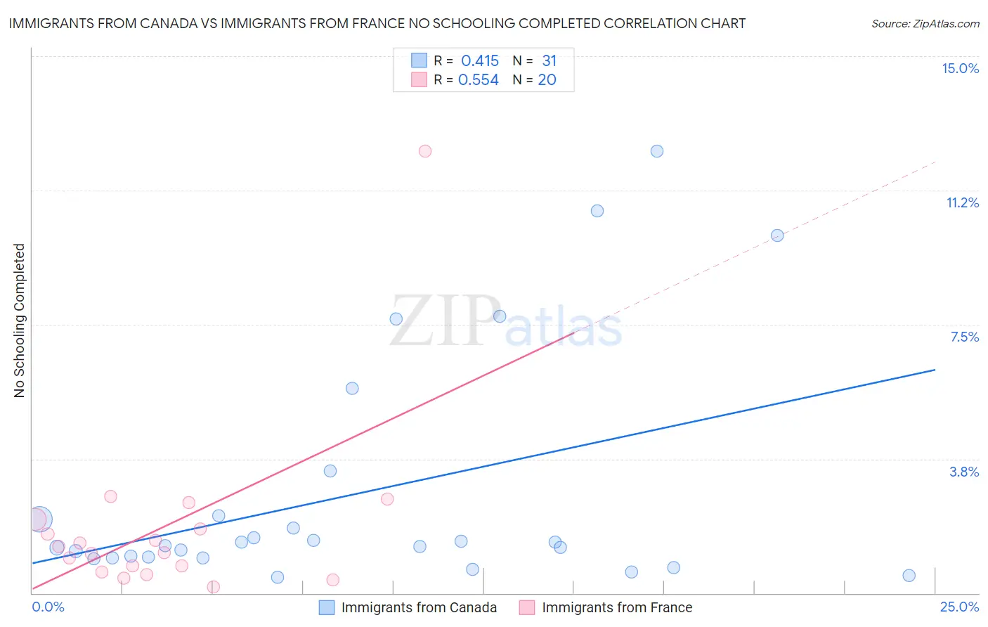 Immigrants from Canada vs Immigrants from France No Schooling Completed