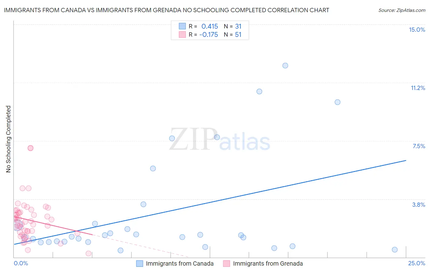 Immigrants from Canada vs Immigrants from Grenada No Schooling Completed