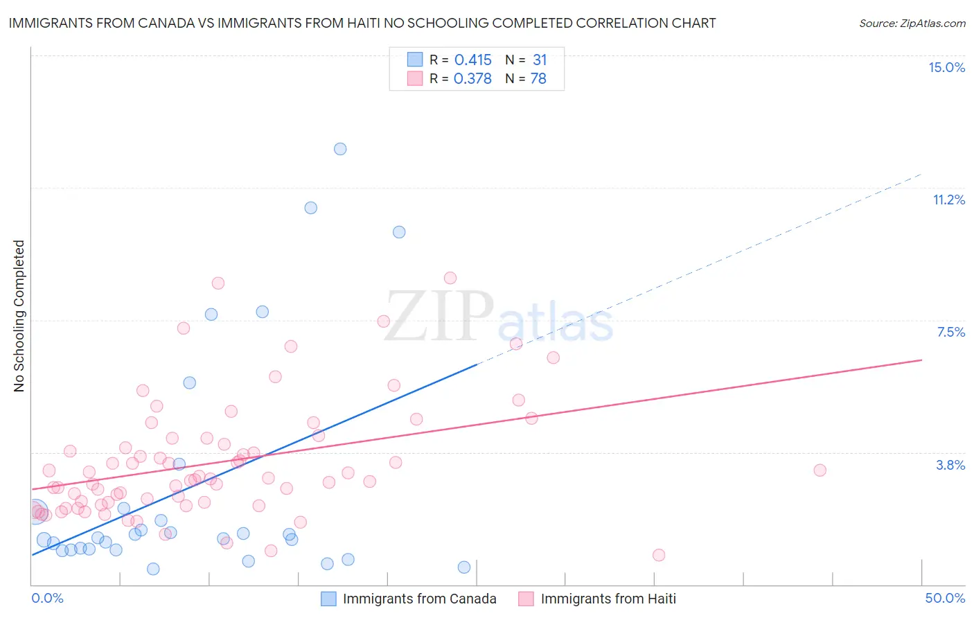 Immigrants from Canada vs Immigrants from Haiti No Schooling Completed