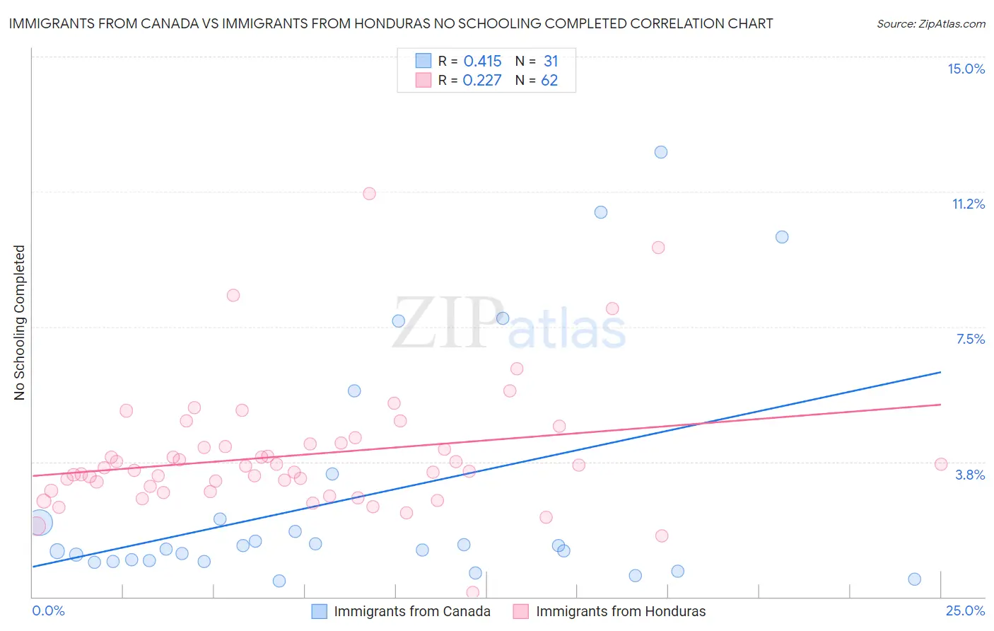 Immigrants from Canada vs Immigrants from Honduras No Schooling Completed