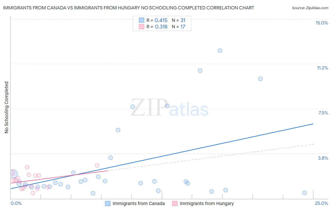 Immigrants from Canada vs Immigrants from Hungary No Schooling Completed