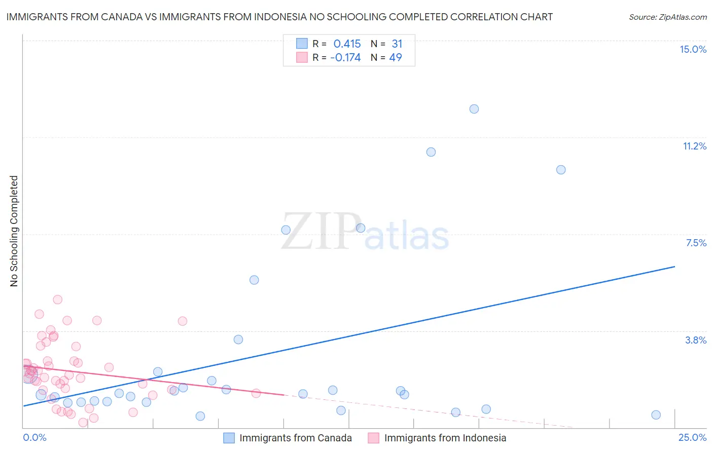 Immigrants from Canada vs Immigrants from Indonesia No Schooling Completed