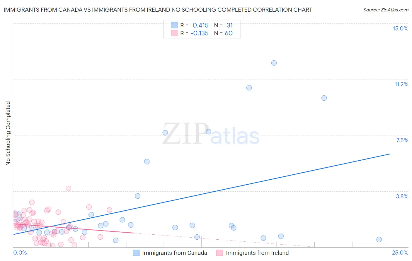 Immigrants from Canada vs Immigrants from Ireland No Schooling Completed