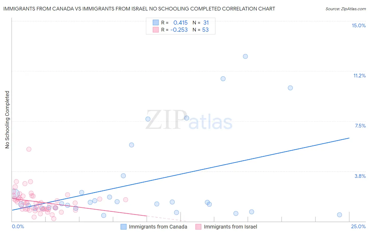 Immigrants from Canada vs Immigrants from Israel No Schooling Completed