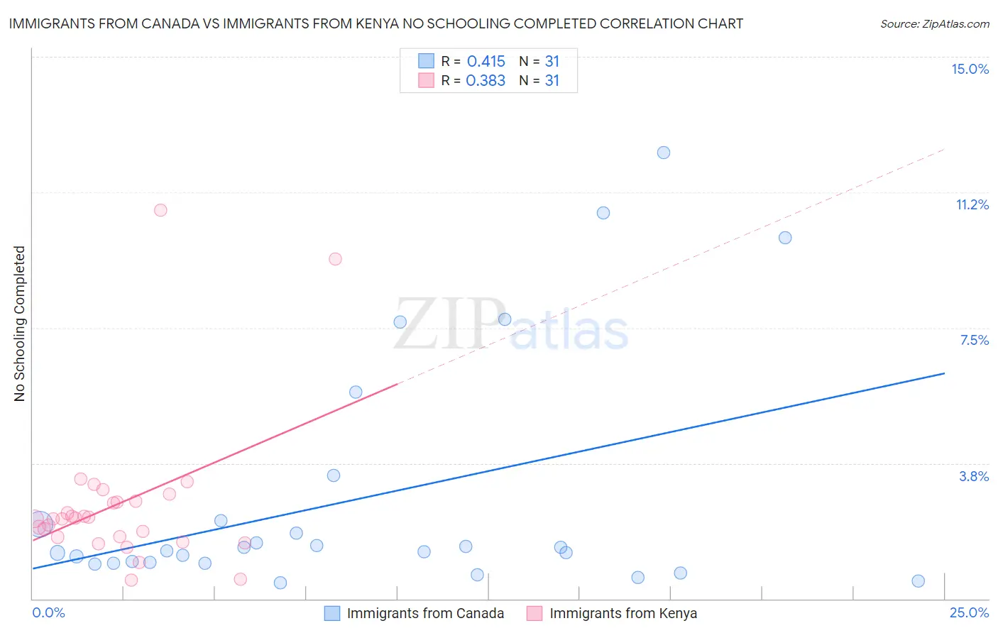 Immigrants from Canada vs Immigrants from Kenya No Schooling Completed