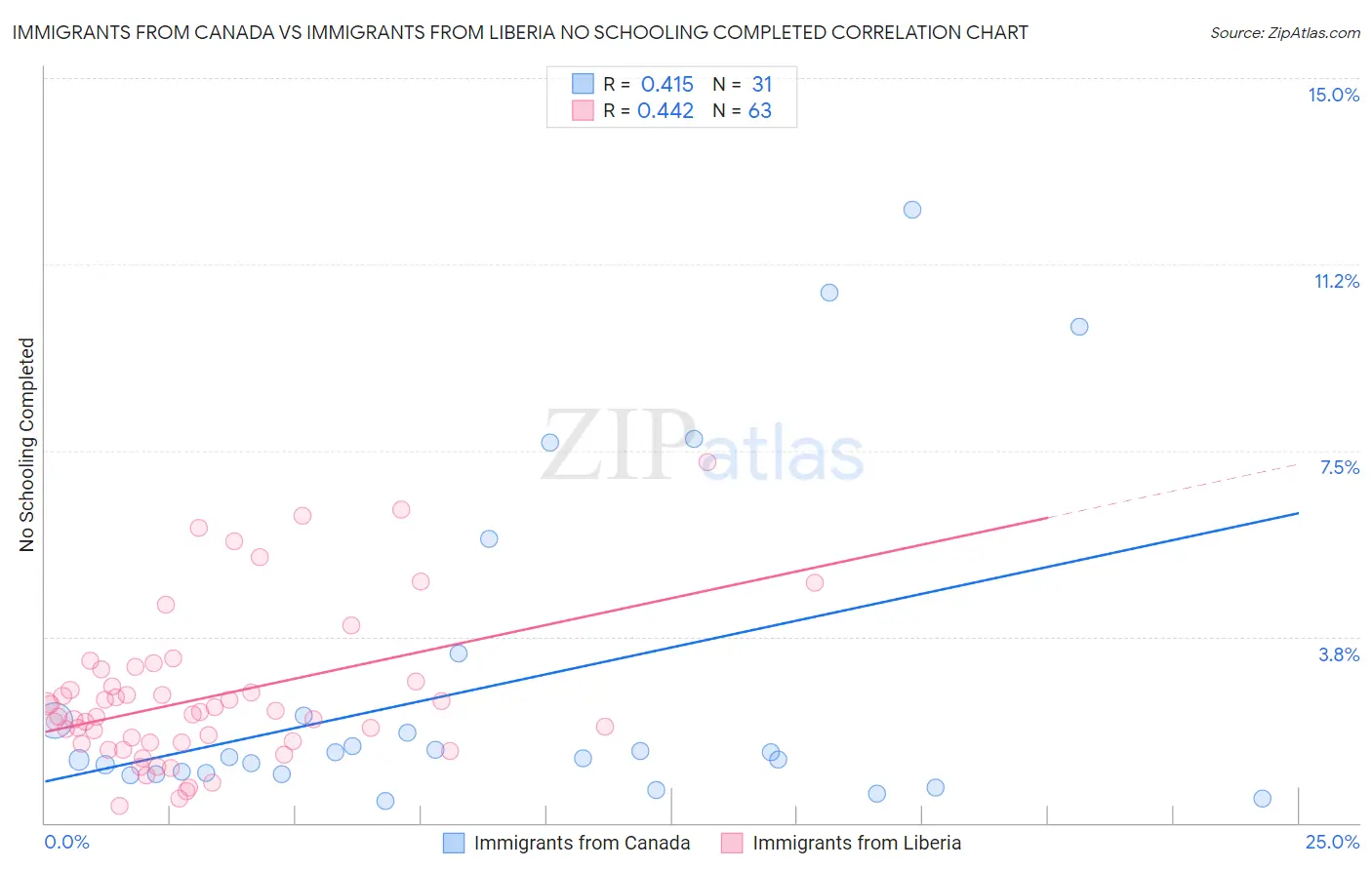 Immigrants from Canada vs Immigrants from Liberia No Schooling Completed