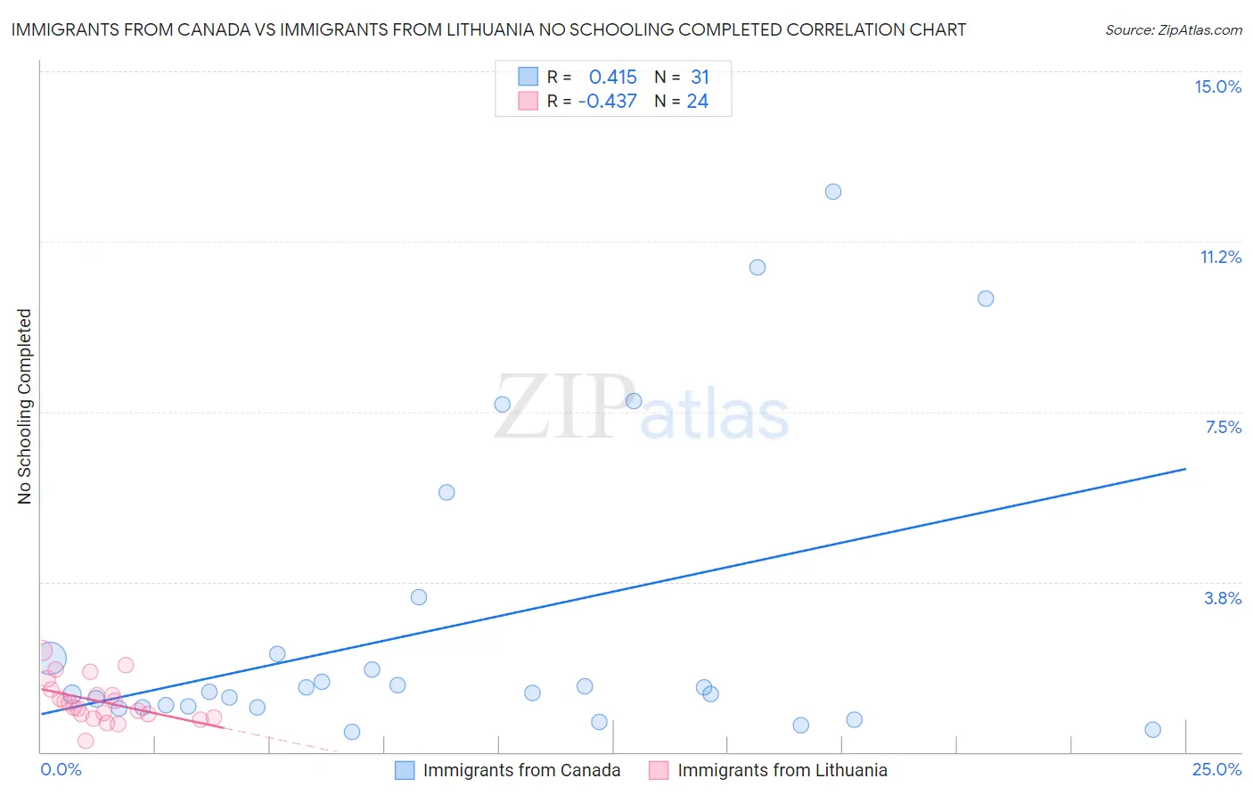 Immigrants from Canada vs Immigrants from Lithuania No Schooling Completed