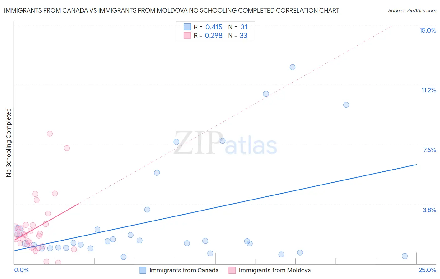 Immigrants from Canada vs Immigrants from Moldova No Schooling Completed