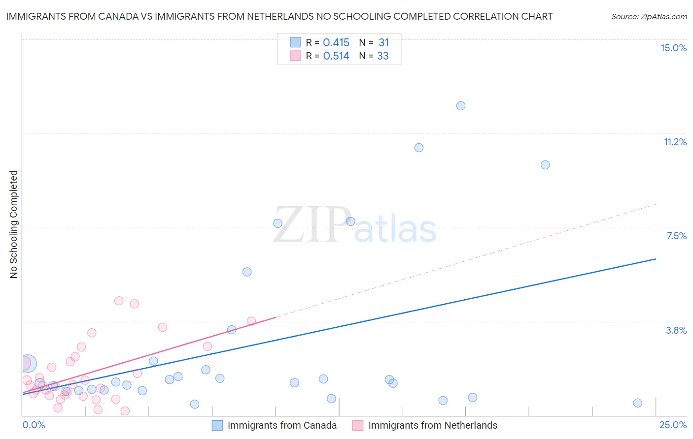 Immigrants from Canada vs Immigrants from Netherlands No Schooling Completed