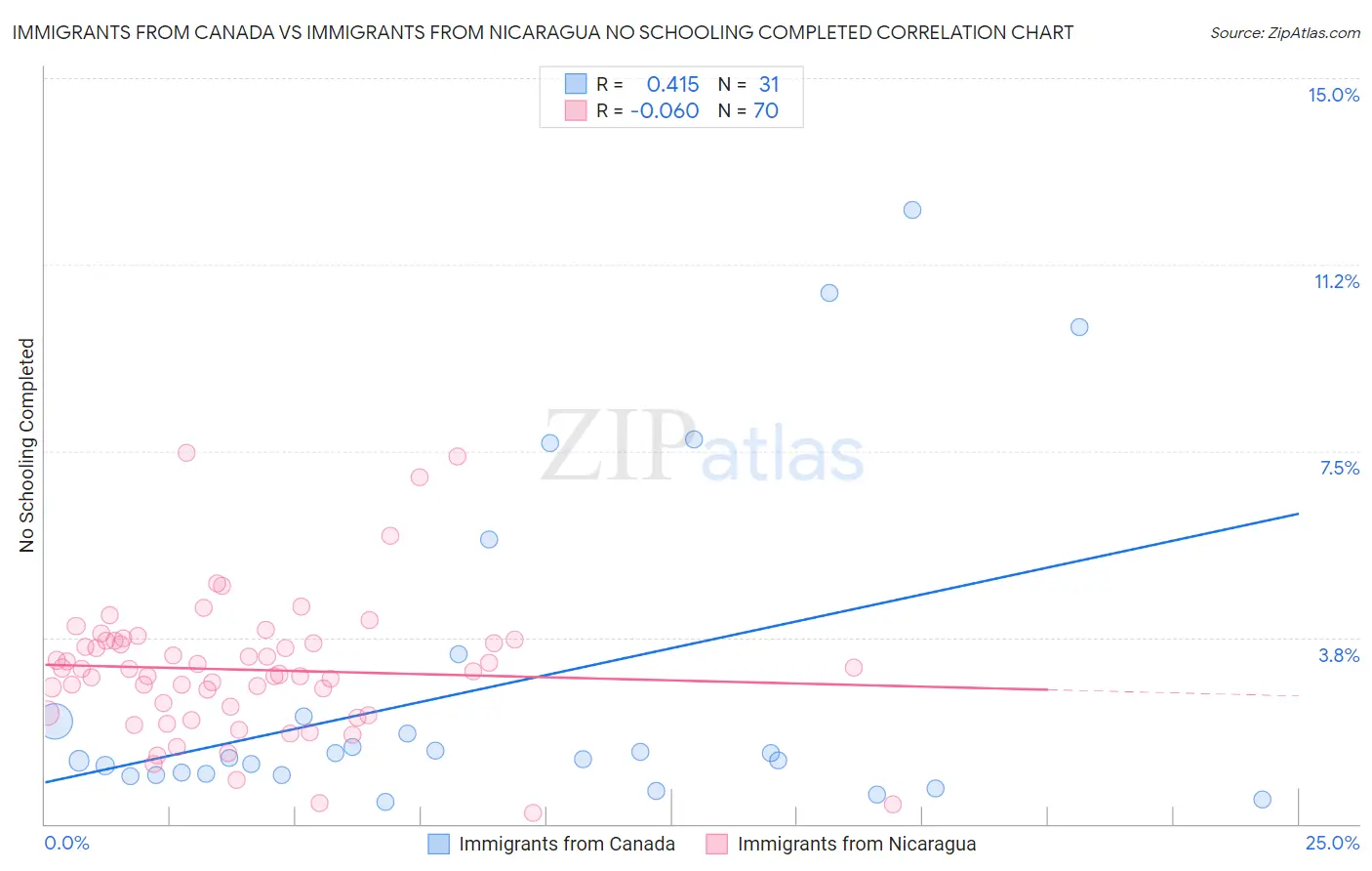 Immigrants from Canada vs Immigrants from Nicaragua No Schooling Completed